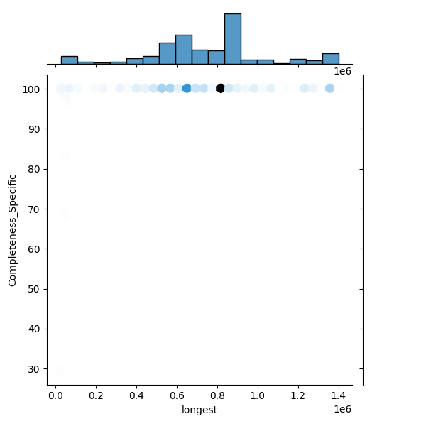 Staphylococcus xylosus_all_longest_Completeness_Specific.png